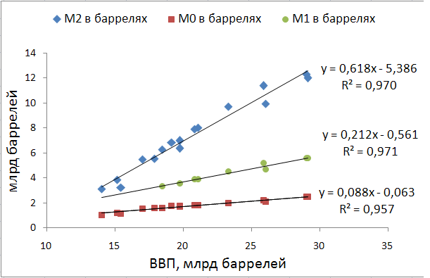деньги и ввп