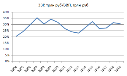доля звр в ввп